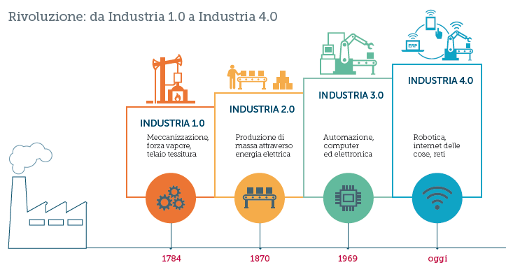 Le 4 Rivoluzioni Industriali